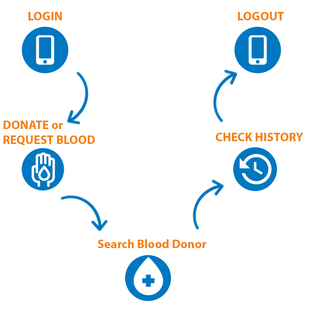 Digital Blood Bank Mobile Application Flow